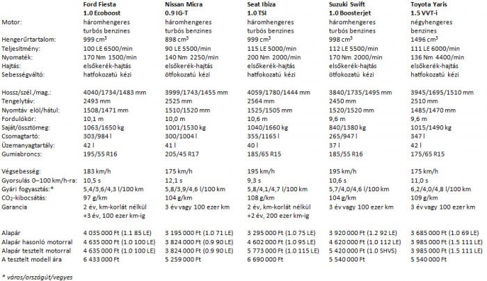 Összehasonlító teszt: turbós kisautók a szívó Yaris ellen 34