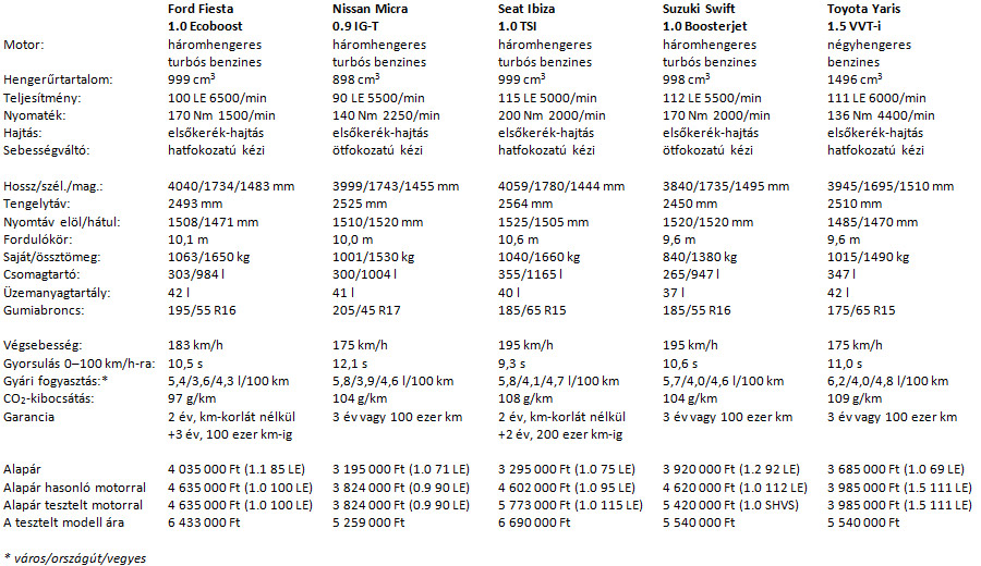 Összehasonlító teszt: turbós kisautók a szívó Yaris ellen 127