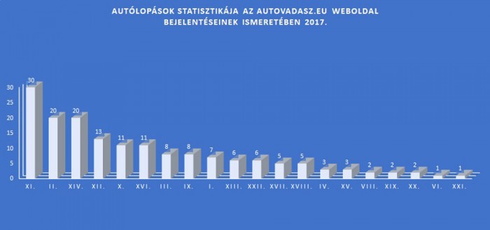 Itt a legfrissebb autólopásos toplista 4