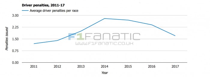 F1: Rekordot döntött a büntetések száma 1