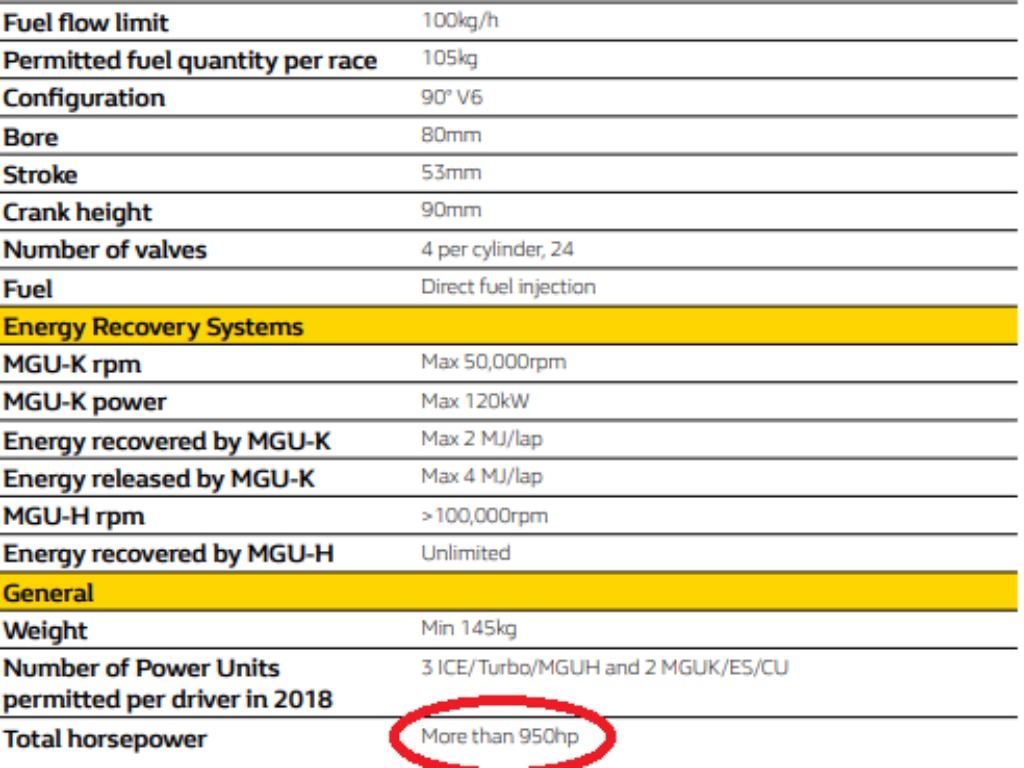 F1: Több mint 950 lóerős a Renault motorja 1