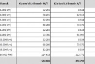 Benzin, villany, dízel: mire költesz kevesebbet? 40