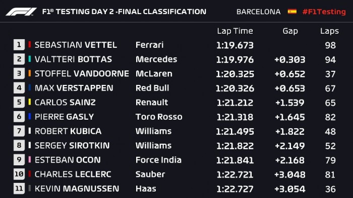 F1: A Ferrari tarolt a második tesztnapon 3 | Vezess F1: A Ferrari tarolt a második tesztnapon 3