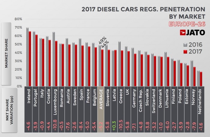 Elkezdődött a dízelek kipusztulása Európában 2