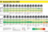 2018-as nyárigumi-tesztek: nagy nevek a középmezőnyben 38