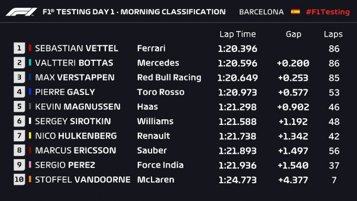 F1: Vettel az élen, vergődik a McLaren 1 | Vezess F1: Vettel az élen, vergődik a McLaren 1