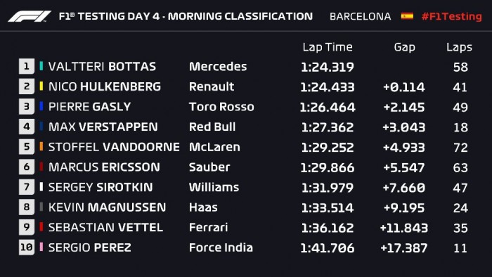 F1: Bottasé a csütörtök délelőtt 1