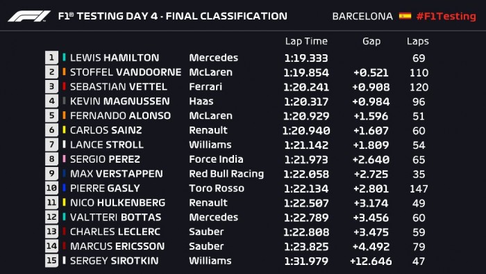 F1: Hamiltoné az utolsó tesztnap, bajban a Red Bull 2 | Vezess F1: Hamiltoné az utolsó tesztnap, bajban a Red Bull 2
