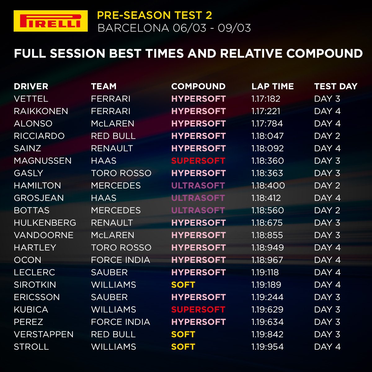 F1: Több mint 1000 kört ment a Mercedes 3 | Vezess F1: Több mint 1000 kört ment a Mercedes 3