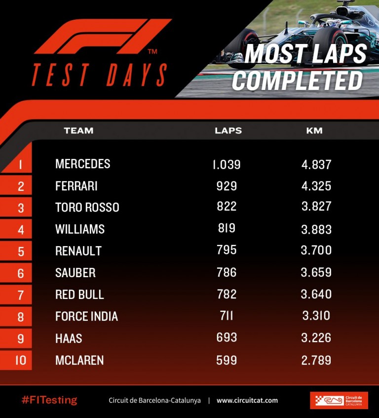 F1: Több mint 1000 kört ment a Mercedes 1 | Vezess F1: Több mint 1000 kört ment a Mercedes 1