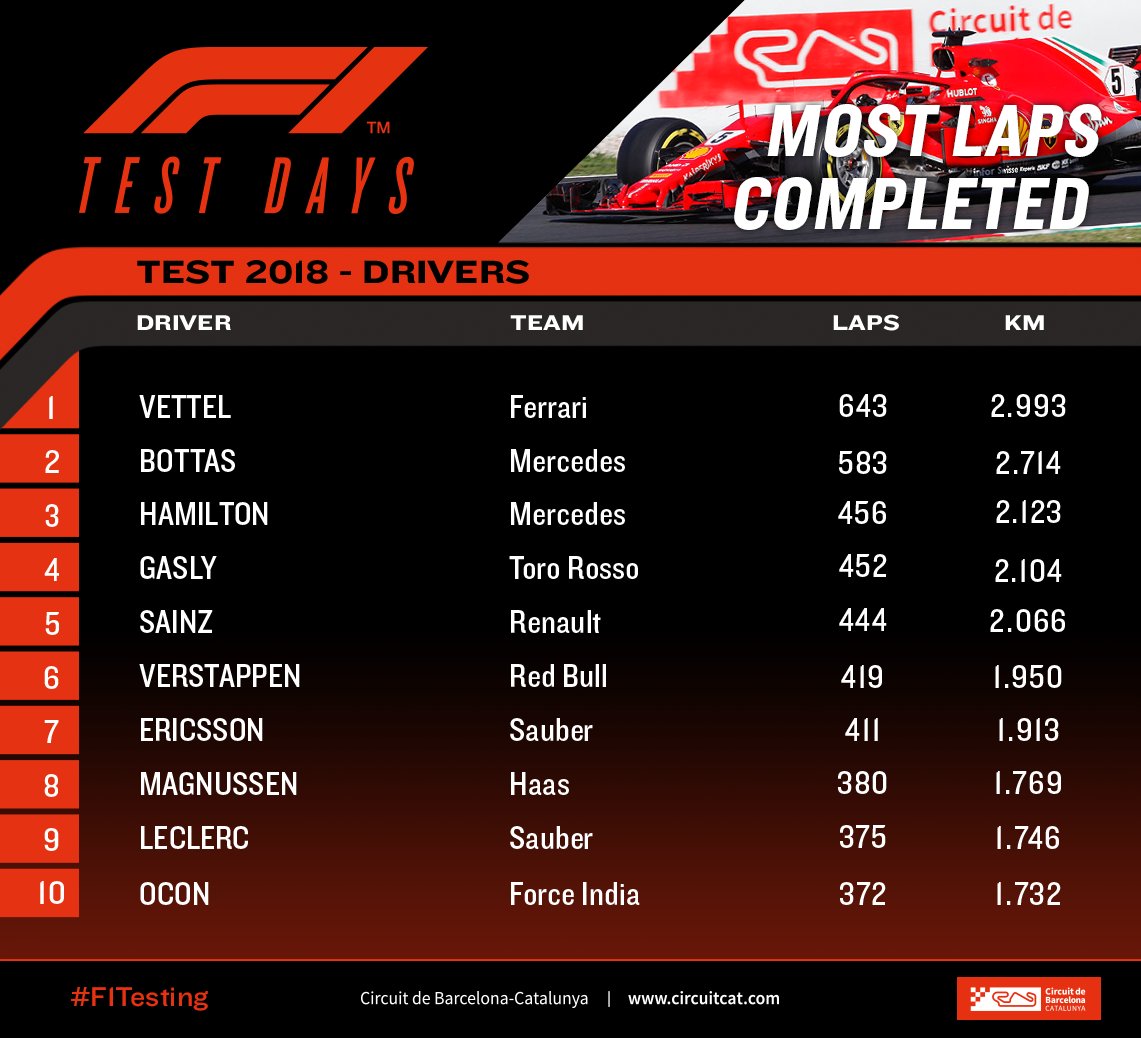 F1: Több mint 1000 kört ment a Mercedes 2 | Vezess F1: Több mint 1000 kört ment a Mercedes 2