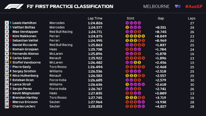 F1: Hamilton a leggyorsabb, elromlott a McLaren 3