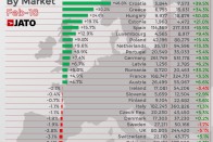 Folytatódik a dízelek mélyrepülése Európában 6