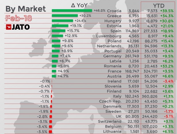 Folytatódik a dízelek mélyrepülése Európában 3 | Vezess Folytatódik a dízelek mélyrepülése Európában 3