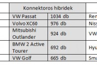 Folytatódik a dízelek mélyrepülése Európában 2