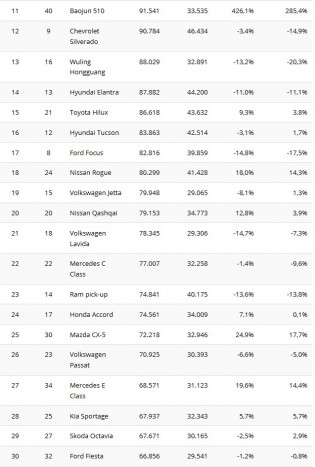 Ez a világ 100 legnépszerűbb autója 2