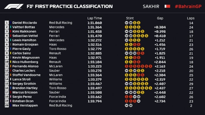 F1: Ricciardo az élen, Verstappen lerobbant 1