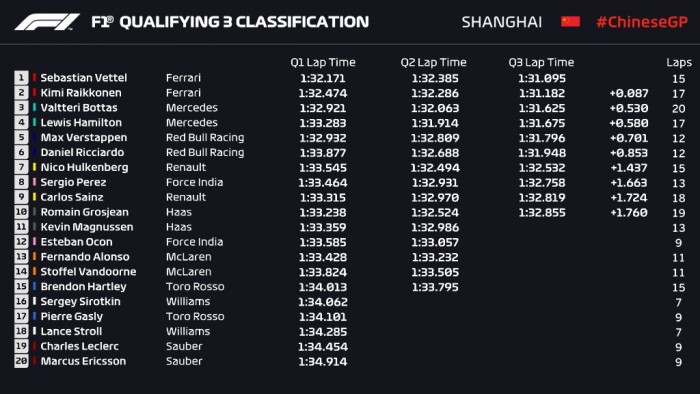 F1: Vettelé a pole, Hamilton feladta Sanghajban 1