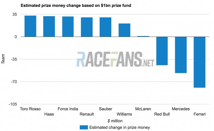 F1: Nagyon megszívatnák a Ferrarit a pénzdíjjal 2 | Vezess F1: Nagyon megszívatnák a Ferrarit a pénzdíjjal 2
