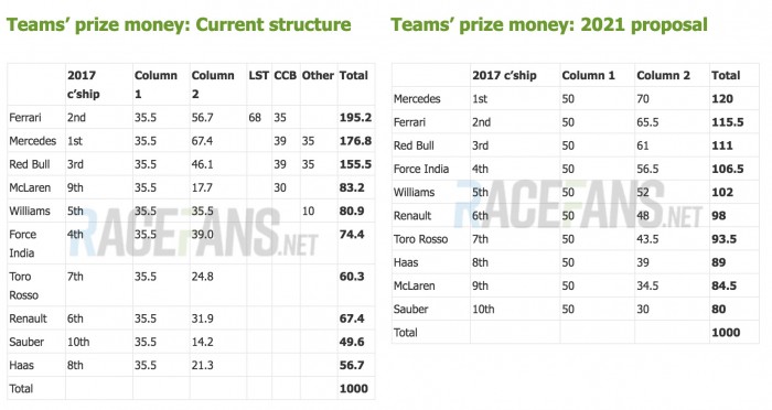 F1: Nagyon megszívatnák a Ferrarit a pénzdíjjal 1 | Vezess F1: Nagyon megszívatnák a Ferrarit a pénzdíjjal 1