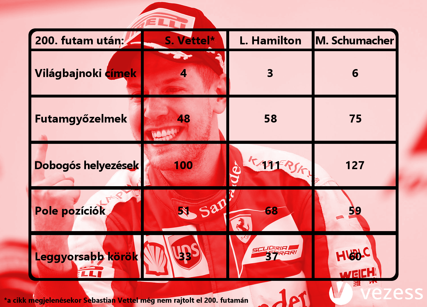 F1: Vettel 200. futama jön 2