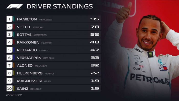 F1: Hamilton lazán nyert, a Ferrari eldobta a dobogót 3 | Vezess F1: Hamilton lazán nyert, a Ferrari eldobta a dobogót 3