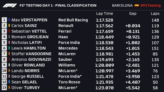 F1: Verstappené az első tesztnap 1 | Vezess F1: Verstappené az első tesztnap 1