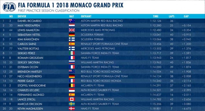 F1: Pályarekorddal nyitott a Red Bull Monacóban 1 | Vezess F1: Pályarekorddal nyitott a Red Bull Monacóban 1