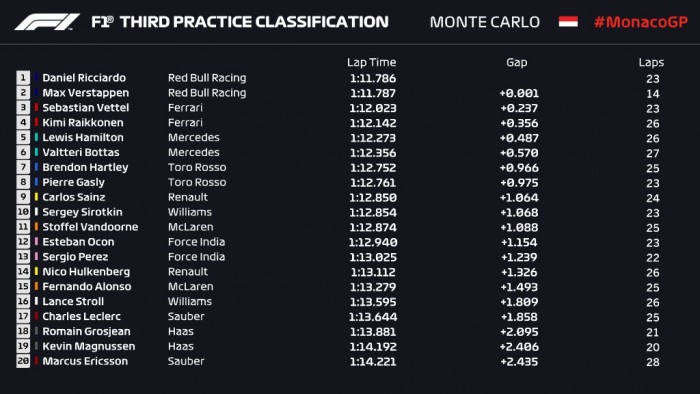 F1: Falnak ment a favorit, megszakították az edzést 1