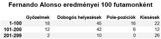 F1: Itt tart Alonso 300-nál 3 | Vezess F1: Itt tart Alonso 300-nál 3