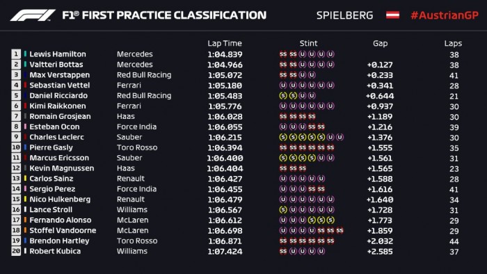 F1: Sima edzés Ausztriában, Hamilton az élen 3 | Vezess F1: Sima edzés Ausztriában, Hamilton az élen 3