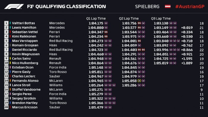F1: Bottas nagy pole-t szerzett Ausztriában 11