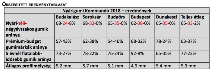 Kánikulában is téli gumival jár a magyar autós 1