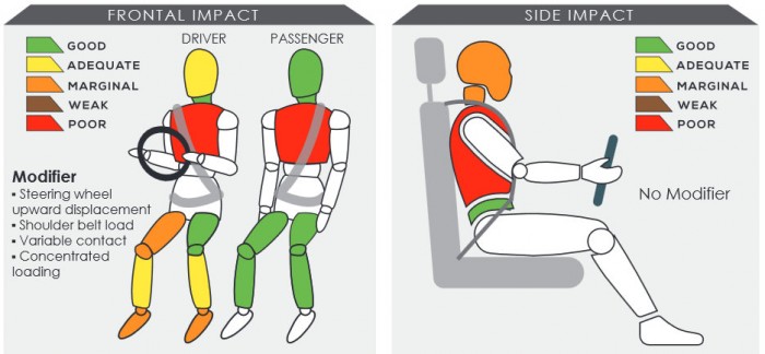 Megbukott a törésteszten egy városi törpe-terepjáró 1