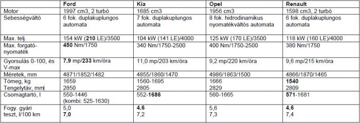 Összehasonlító teszt: Opelt, Fordot vagy Renault-t? Esetleg Kiát? 11