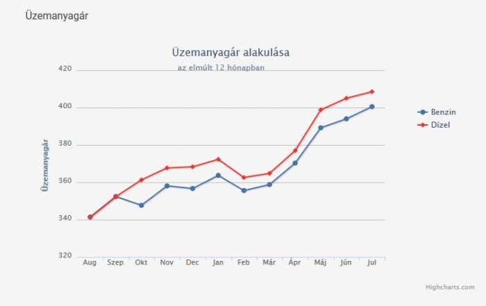 Csökken az üzemanyagok ára 1