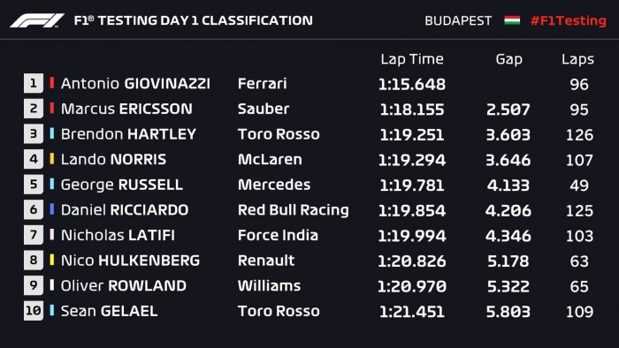 F1: A Ferrari óriási pályacsúcsot ment a teszten 2