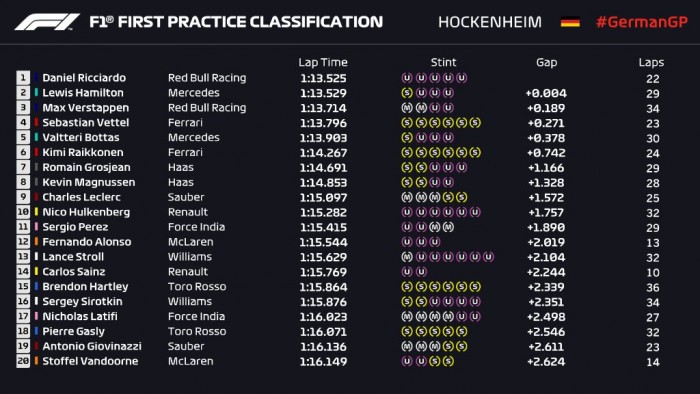 F1: Ricciardóé az első edzés 1 | Vezess F1: Ricciardóé az első edzés 1