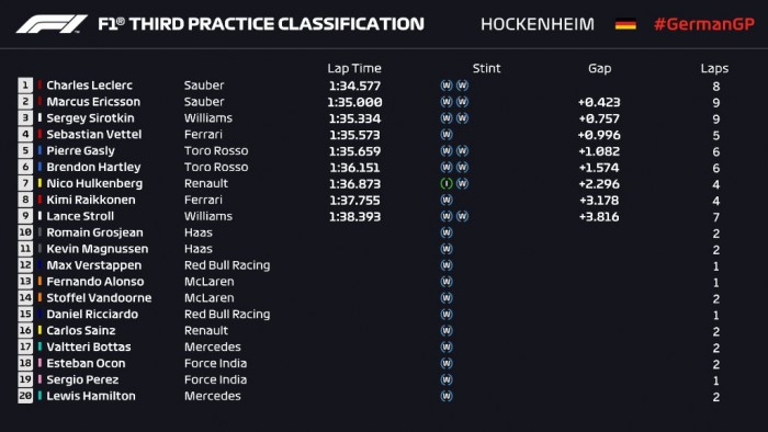 F1: Leclerc-é az esős edzés 1