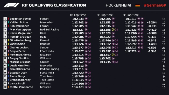 F1: Vettel-pole, Hamilton a 14. Németországban 1