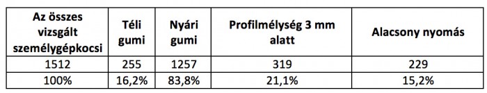 A magyar autós nyaralni is téli gumival megy 1