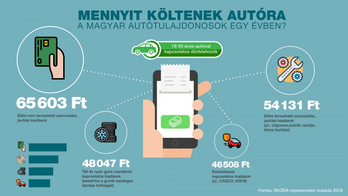 Ennyit költenek a magyarok a saját autójukra 2 | Vezess Ennyit költenek a magyarok a saját autójukra 2