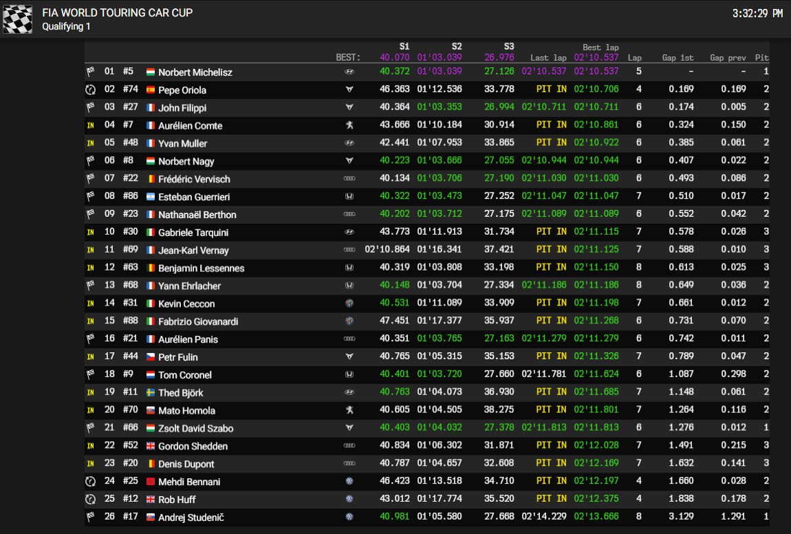 Michelisz megnyerte az időmérőt a főfutamra 2 | Vezess Michelisz megnyerte az időmérőt a főfutamra 2