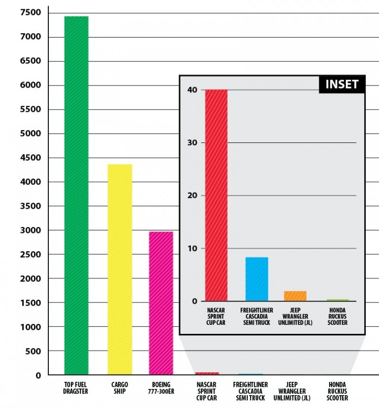 Mi fogyaszt többet: egy dragster vagy egy teherhajó? 1 Mi fogyaszt többet: egy dragster vagy egy teherhajó? 1
