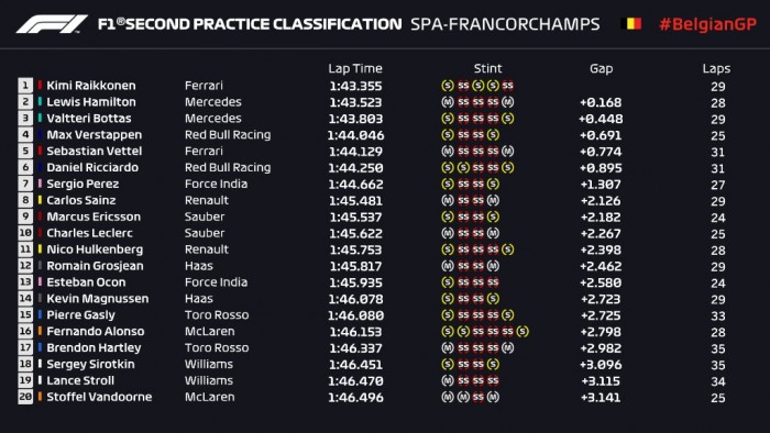 F1: Räikkönené a péntek Belgiumban 1