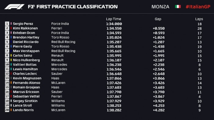 F1: A Force India verte a Ferrarit Monzában 1 | Vezess F1: A Force India verte a Ferrarit Monzában 1