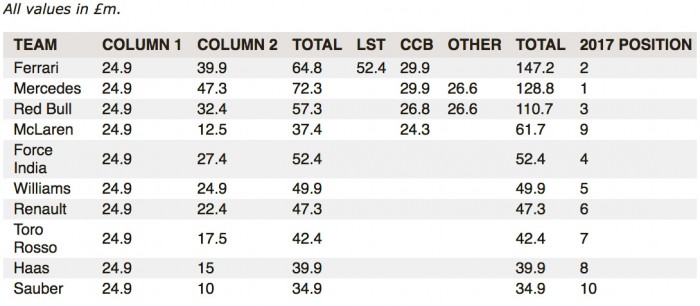 F1: Kaszál a Ferrari, itt vannak a 2018-as pénzdíjak 1