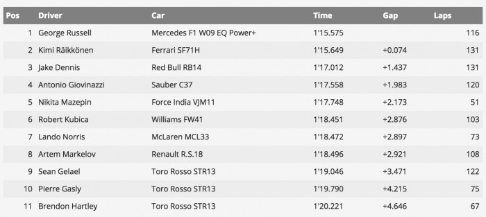 F1: A Mercedes elvette a Ferrari pályacsúcsát 1