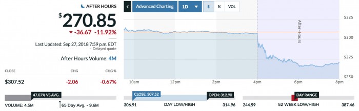 Csalás miatt beperelték a Tesla-vezért, zuhan a cég 1