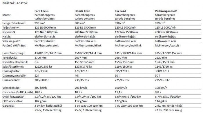 Összehasonlító teszt: Focus, Ceed, Civic vagy még mindig a Golf a legjobb? 20